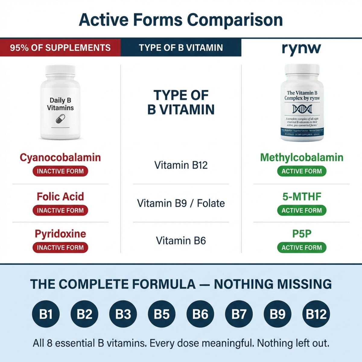 The Vitamin B Complex by rynw